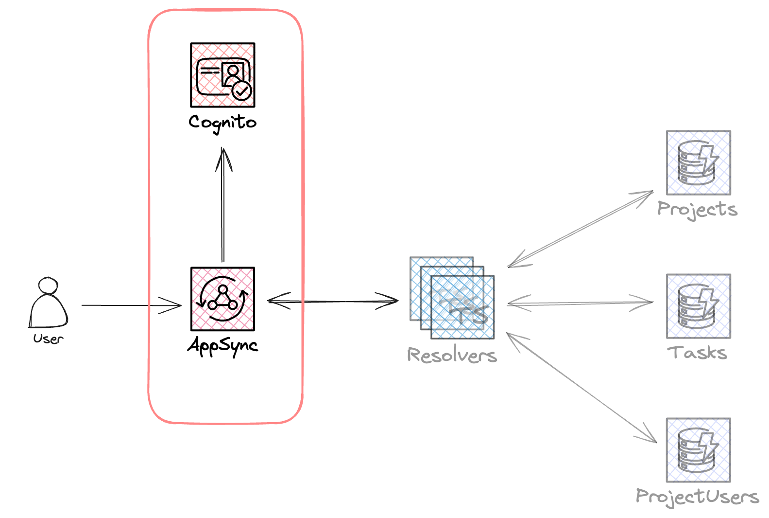 AppSync API and Cognito User Pool