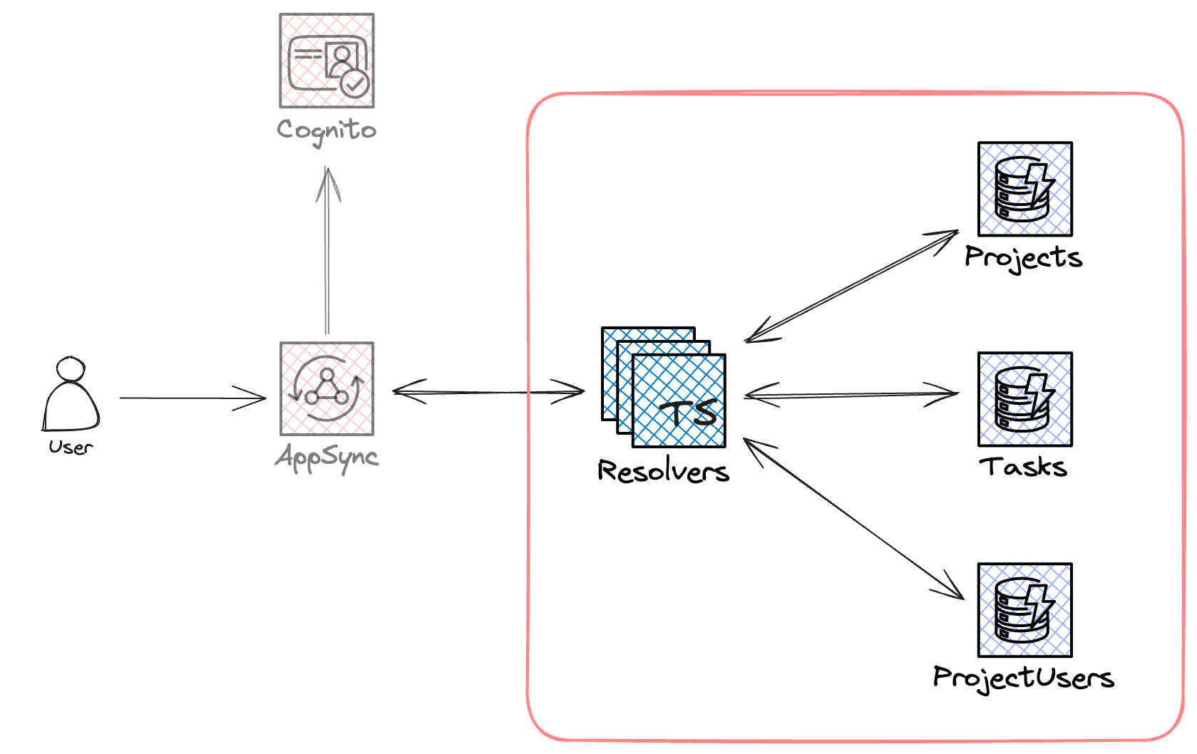 DataSources And Resolvers